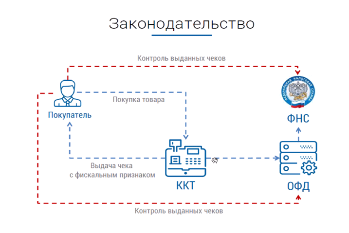 Схема работы. Схема подключения кассового аппарата. Схема включения кассового аппарата. Схема работы кассового аппарата. Схема работы онлайн кассы.