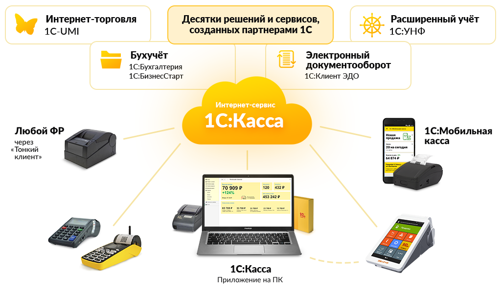 C торговля. 1с касса. Система 1с. 1с:касса облачное приложение. 1с Розница касса.